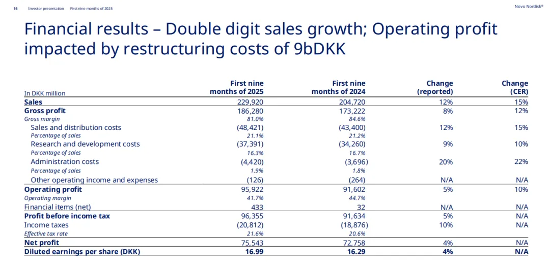 Chart showing sales growth of Novo Nordisk GLP-1 products